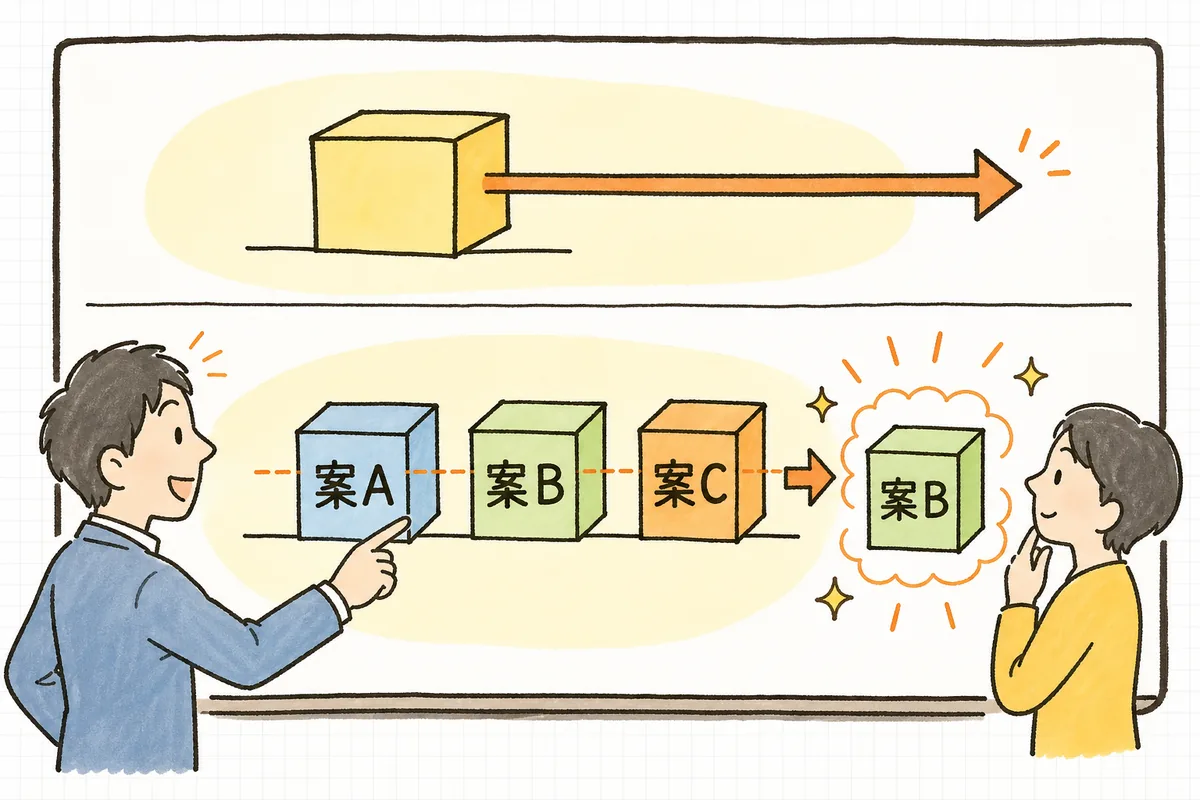 AIが出した一案だけを鵜呑みにする流れと、複数案を同じ評価軸で並べて人が選ぶ流れを対比した概念図