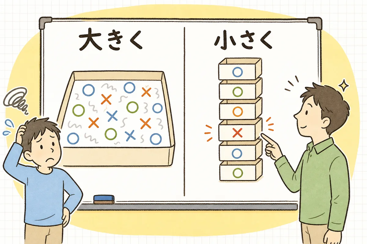 大きな依頼では正しいコードと間違ったコードが混ざって切り分けできず、小さな依頼では間違いが小さな範囲に閉じ込められることを示した比較図