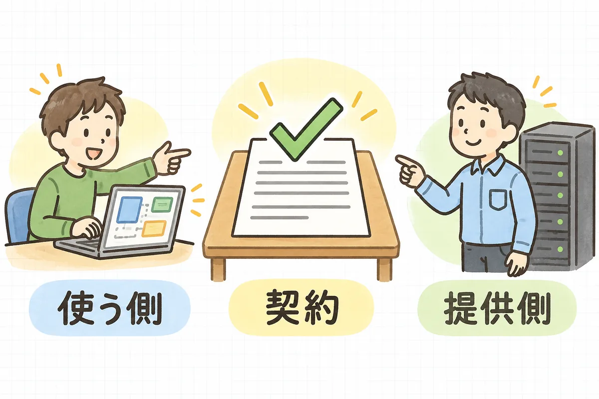 左に画面を作る側の開発者、右にAPIを作る側の開発者がいて、真ん中の1枚の約束の書類を両側から指差して確かめ合っている図