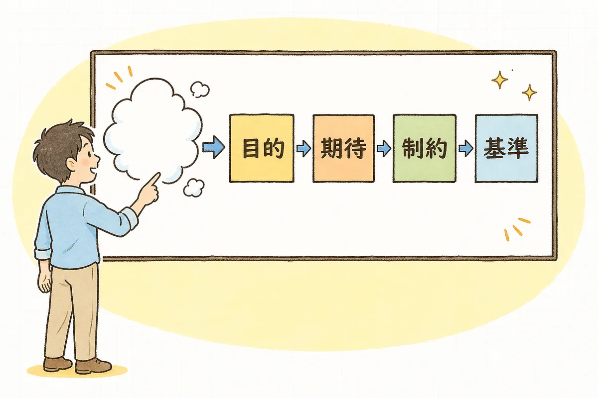 「AIで何とかしろ」という曖昧な一言を、目的・期待・制約・基準の4つの具体的な箱に分けて整理していく概念図