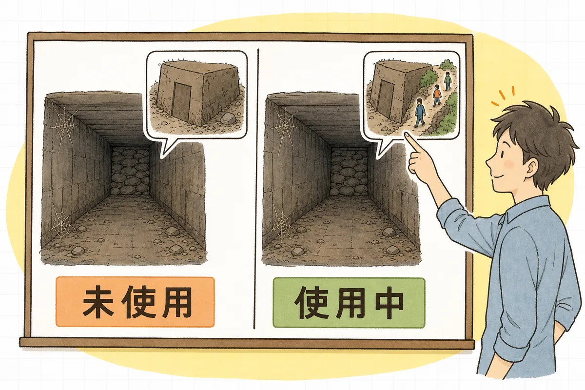本当にもう誰も通らない未使用の通路と、見えにくいけれど裏から実際に人が通っている使用中の通路を左右に並べ、見た目だけでは区別できないことを示した比較図