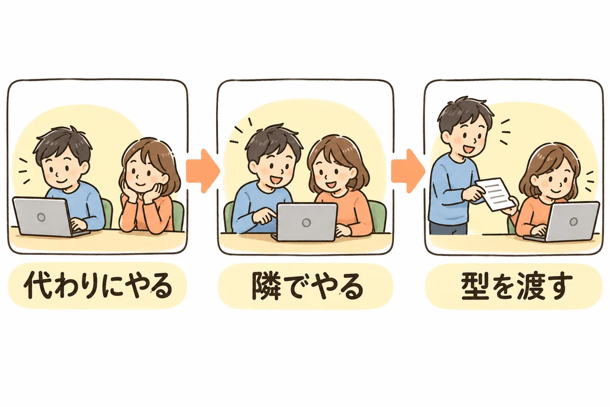 依頼への返し方を「代わりにやる」「隣でやる」「型を渡す」の3つの場面に分けて左から並べた図