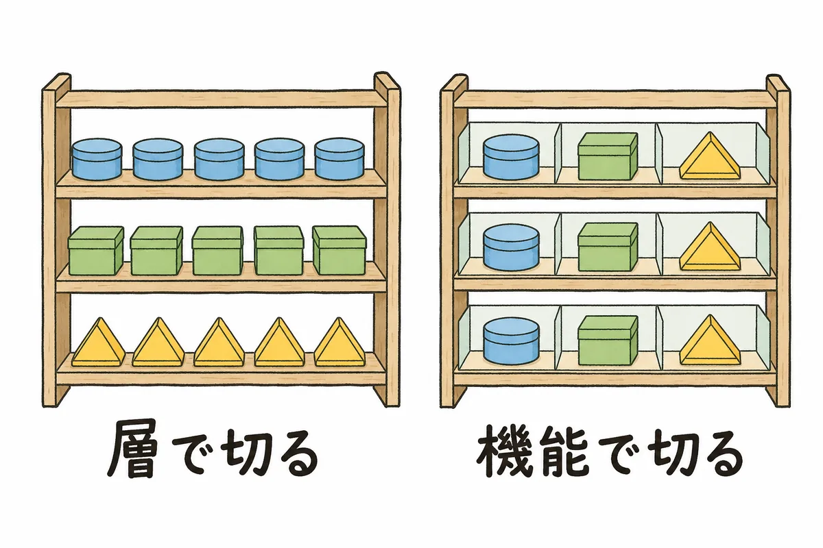 左右2つの棚を並べた図。左の棚は同じ形の箱が種類ごとに横一列ずつ並んだ棚で「層で切る」、右の棚は色違いの箱が1段ごとにひとまとまりで並んだ棚で「機能で切る」