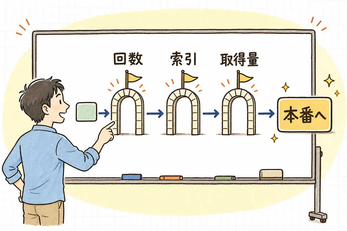 AIが書いたSQLを本番に出す前に、N+1・インデックス・取りすぎの3つの門で順に確認してから採用する流れを示した図