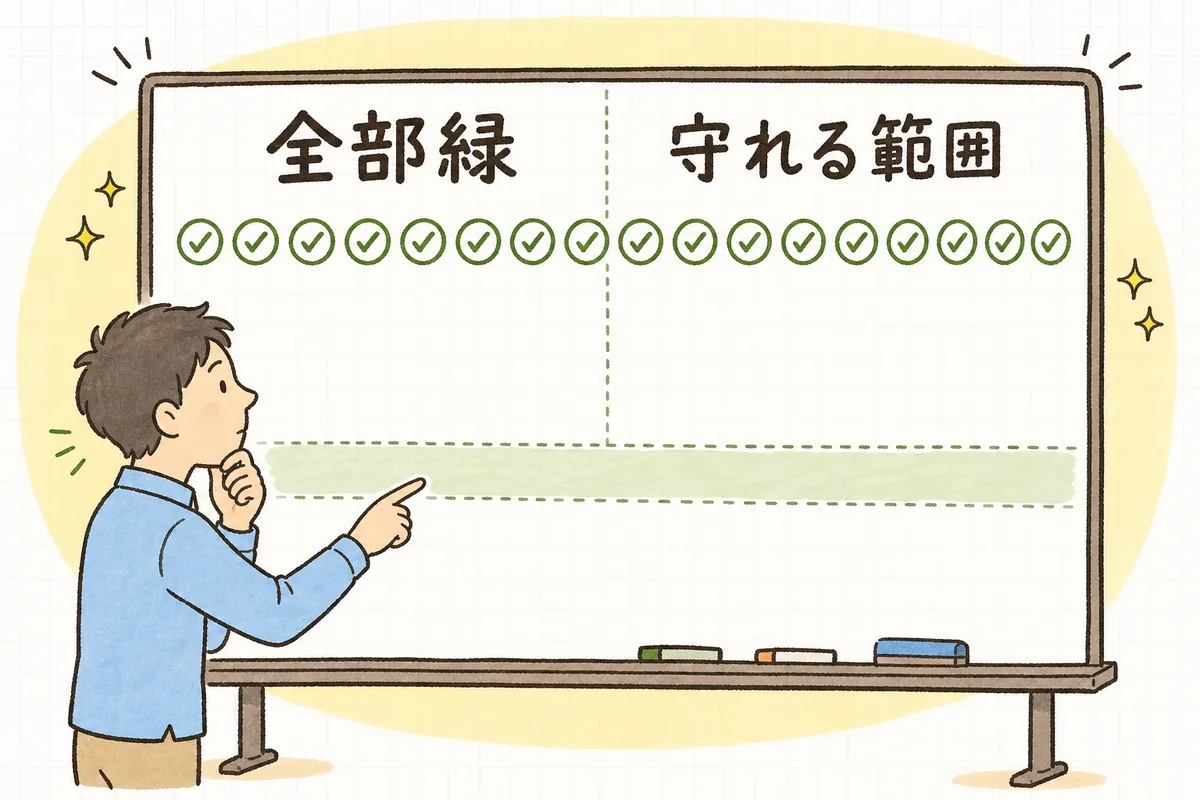 すべて緑のテスト結果でも、検証している中身が浅ければ守れる範囲は狭いことを、緑のチェック列とその下の薄いカバー範囲で示した図