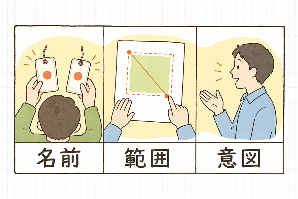 補完候補を受け入れる前に確認する「名前」「範囲」「意図」の3つの見どころを、それぞれの情景で並べた図