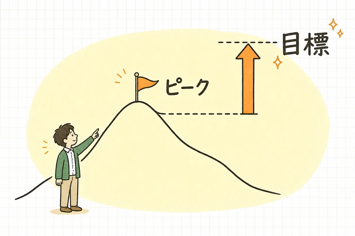 1日のアクセス数の山なりのグラフから、いちばん高い時間帯を「ピーク」として読み取り、それに余裕を上乗せして「目標」の高さを決める流れを示した図