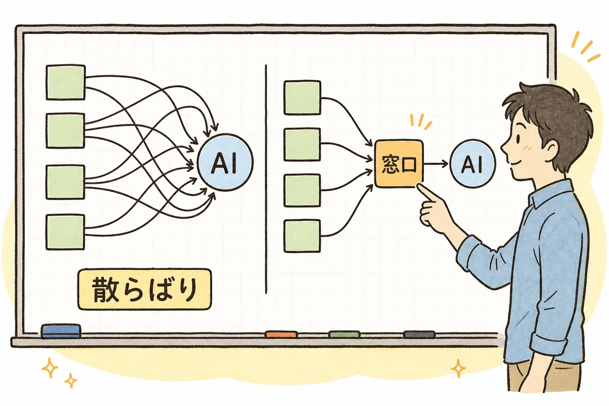 各機能から直接AIを呼んでいる散らばった状態と、窓口を一つ通してAIを呼ぶ状態を左右で対比した図