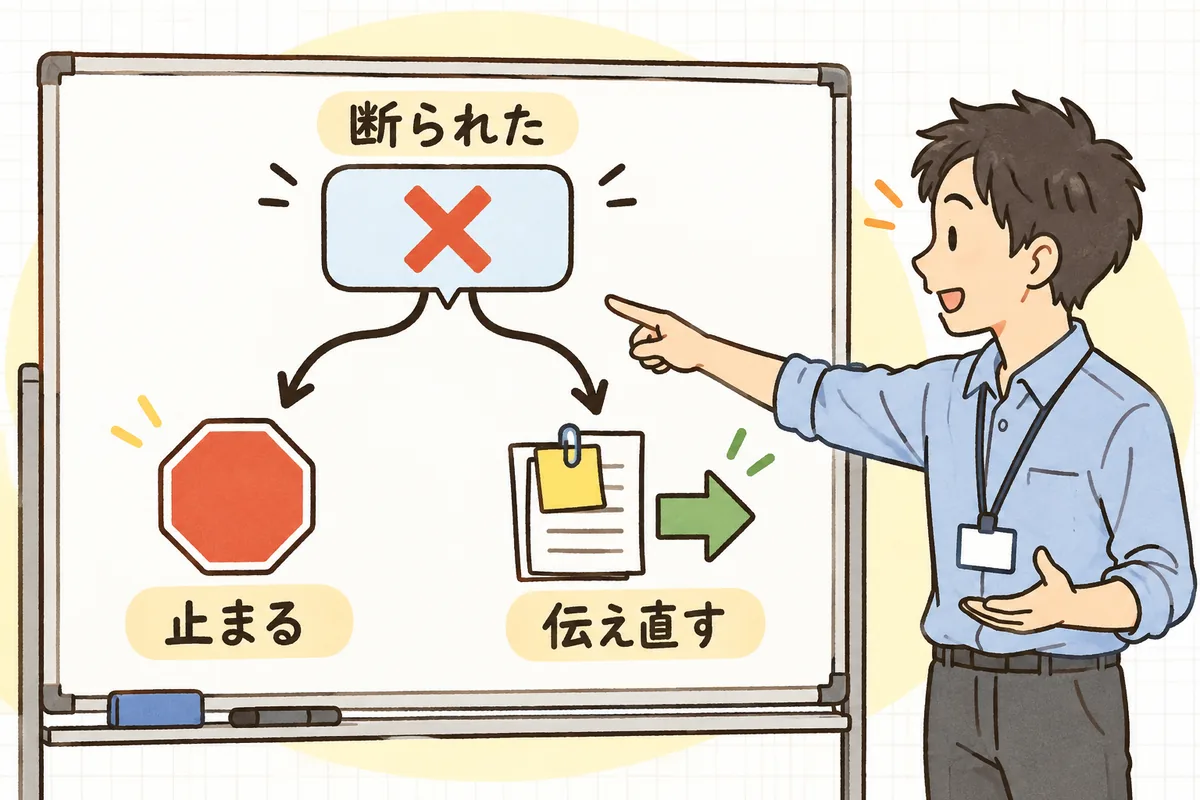 AIに断られた依頼を、立ち止まるべきものと、目的を添えて伝え直すものの2つに仕分ける考え方を示した図
