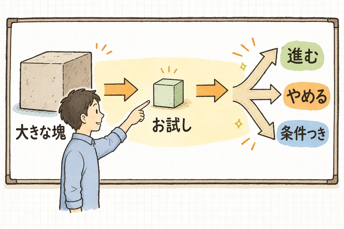 大きく作り込む前に、問いを1つに絞った小さなPoCを試し、結果を見せて「進む・やめる・条件つき」の判断へつなげる流れの概念図