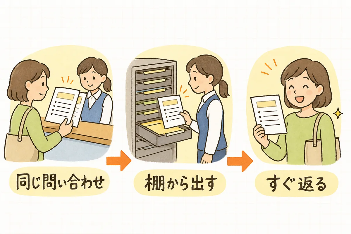 同じ問い合わせが届いたとき、AIに聞き直さず棚にしまってある回答を取り出してすぐ返す流れを、左から右へ3つの場面で表した図