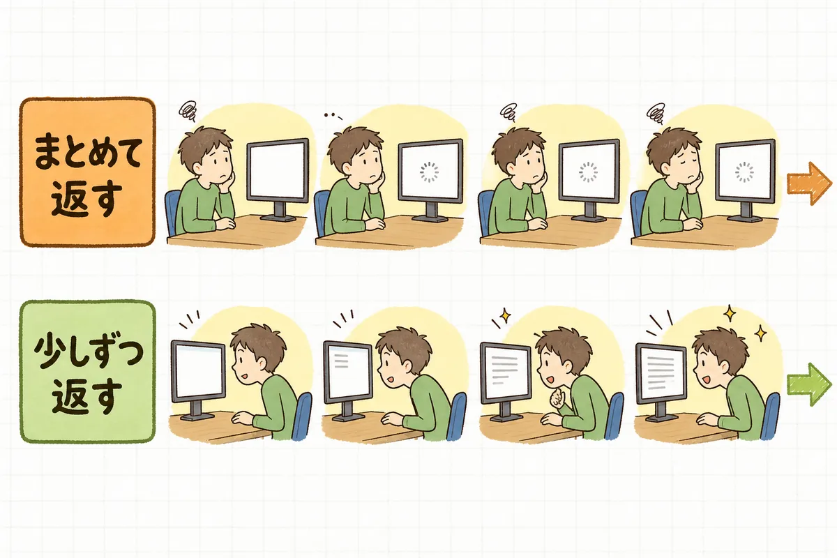 全部できてから一度に返す場合と、書けたところから少しずつ返す場合で、利用者が待つ無言の時間がどれだけ違うかを上下2段で比べた図
