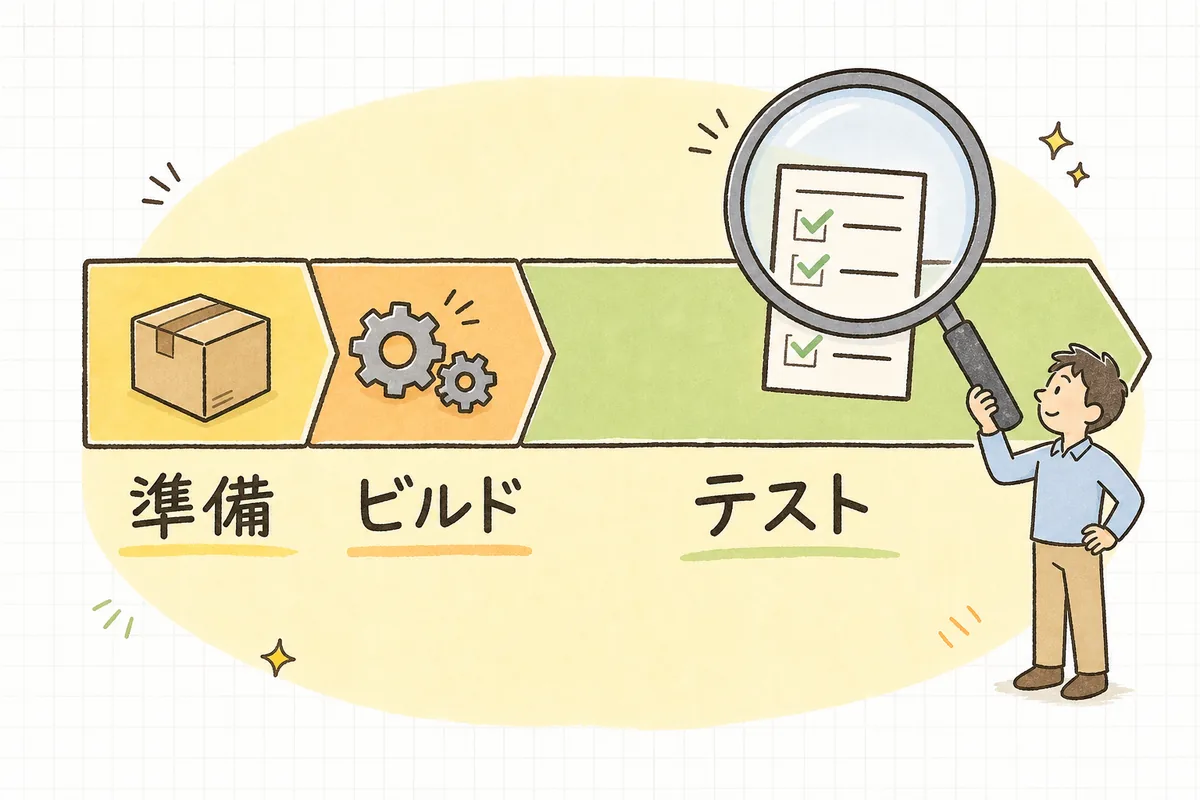 CIの所要時間を表す1本の横長の帯が、準備・ビルド・テストの3区間に分かれ、いちばん長いテストの区間を虫眼鏡で調べている図