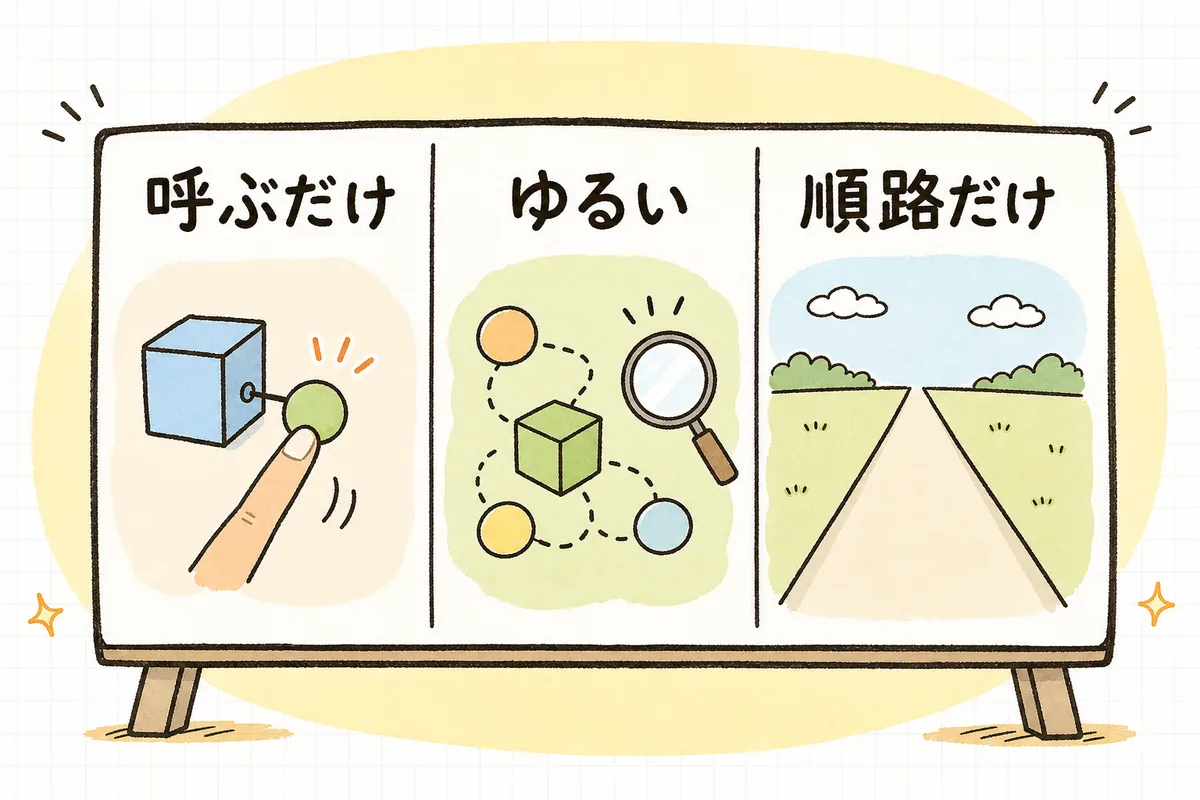 呼ぶだけ・ゆるい検証・幸せな道だけ、というAIテストで起きやすい3つのパターンを並べた図